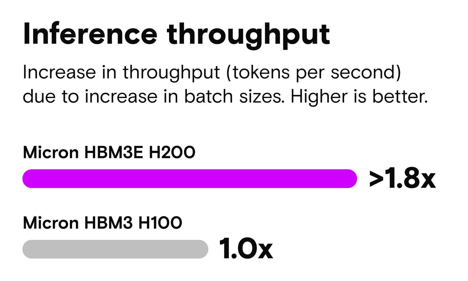 A purple and white chart showing the increase in throughput for Micron HBM3E H200