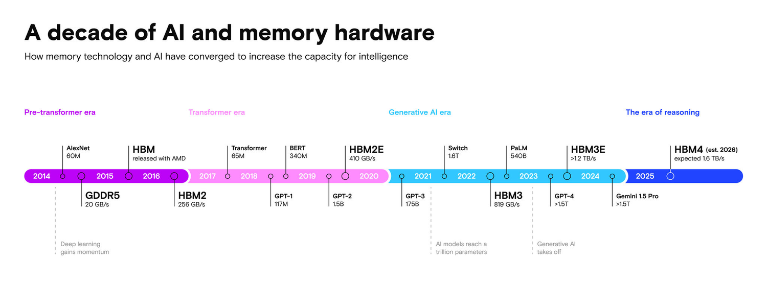A decade of AI and memory hardware chart timeline